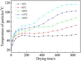 说明:F:\必发9988集团\科研\论文\SCI\烟丝干燥-实验\data&graphs\temp-drum temperature.tif